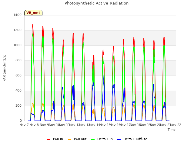 plot of Photosynthetic Active Radiation