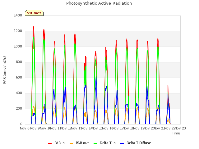 plot of Photosynthetic Active Radiation