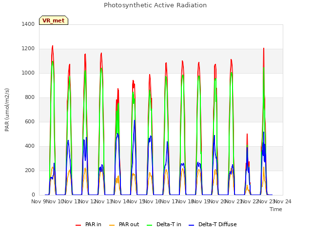 plot of Photosynthetic Active Radiation