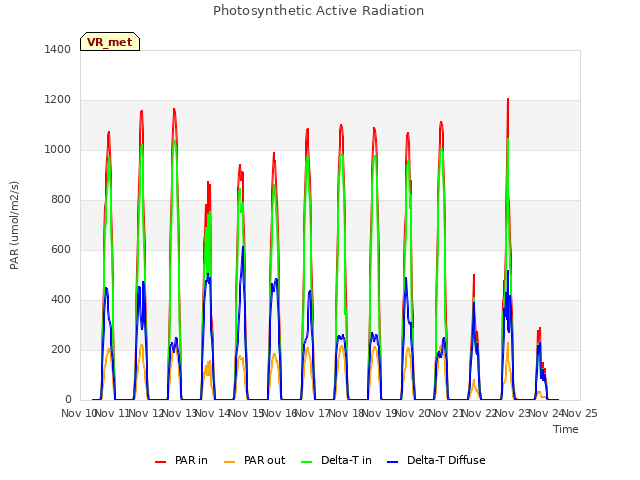 plot of Photosynthetic Active Radiation