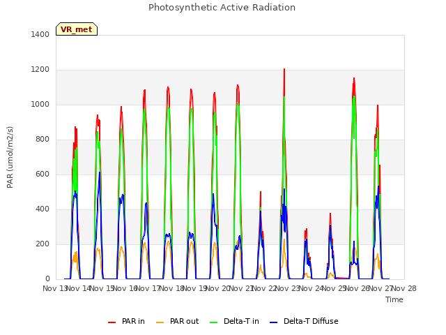 plot of Photosynthetic Active Radiation