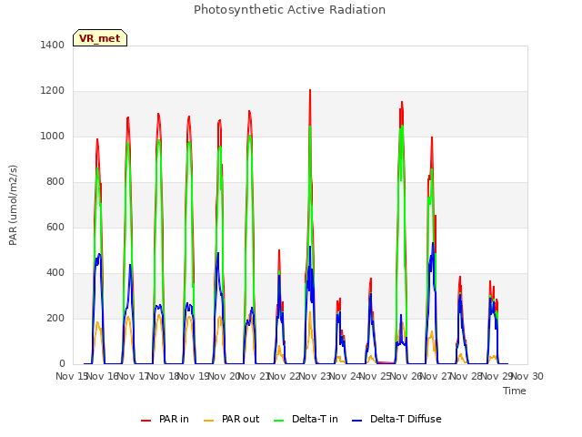 plot of Photosynthetic Active Radiation