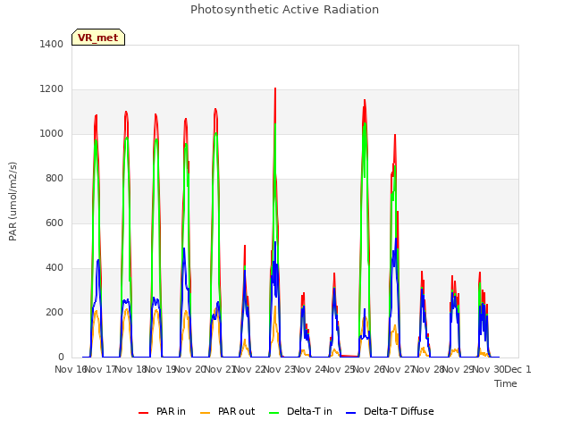 plot of Photosynthetic Active Radiation