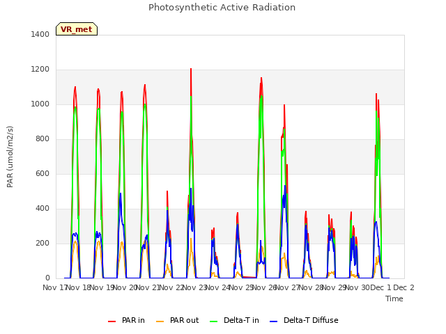 plot of Photosynthetic Active Radiation