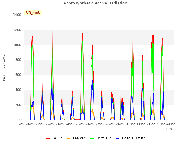 plot of Photosynthetic Active Radiation