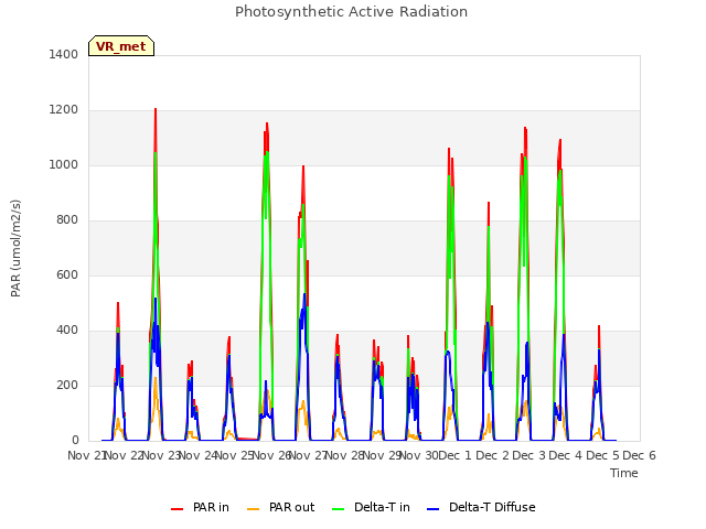 plot of Photosynthetic Active Radiation