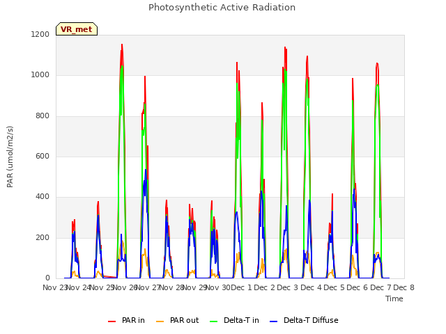 plot of Photosynthetic Active Radiation