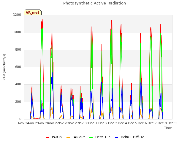 plot of Photosynthetic Active Radiation