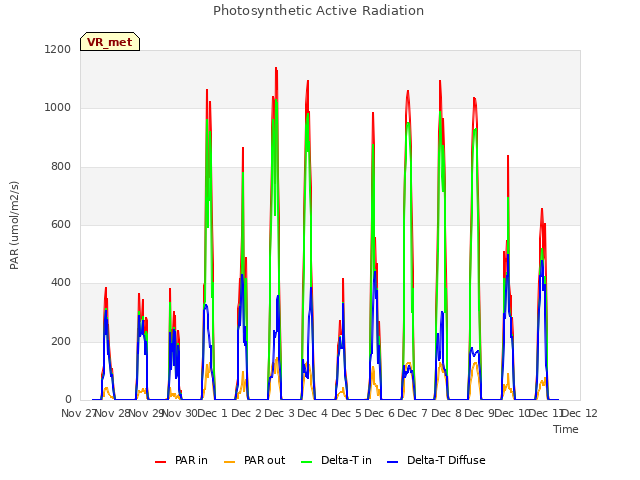 plot of Photosynthetic Active Radiation