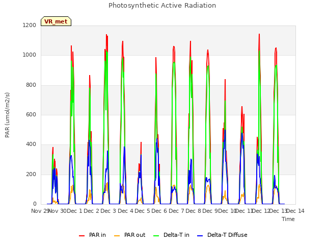 plot of Photosynthetic Active Radiation