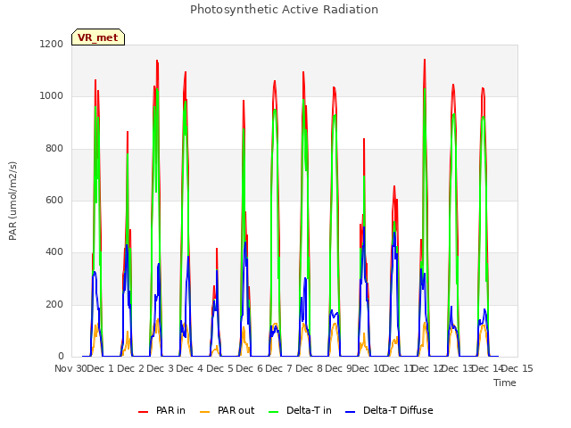 plot of Photosynthetic Active Radiation