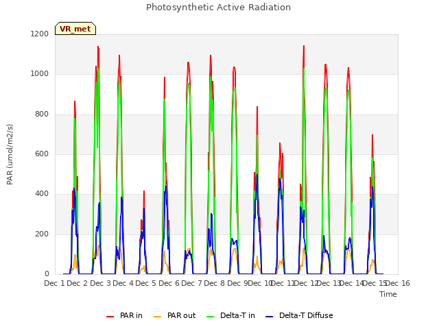 plot of Photosynthetic Active Radiation