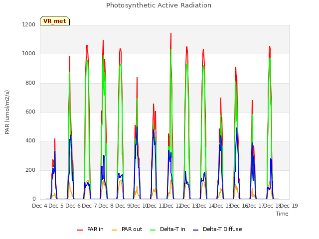 plot of Photosynthetic Active Radiation