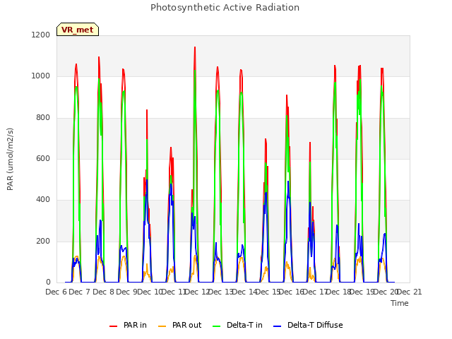 plot of Photosynthetic Active Radiation