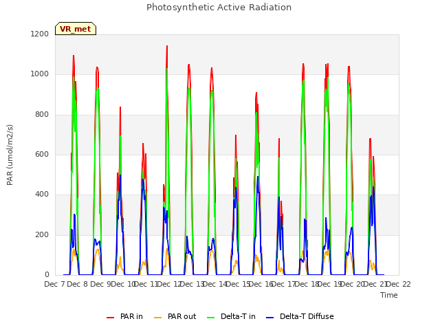 plot of Photosynthetic Active Radiation