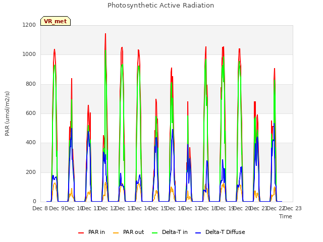 plot of Photosynthetic Active Radiation