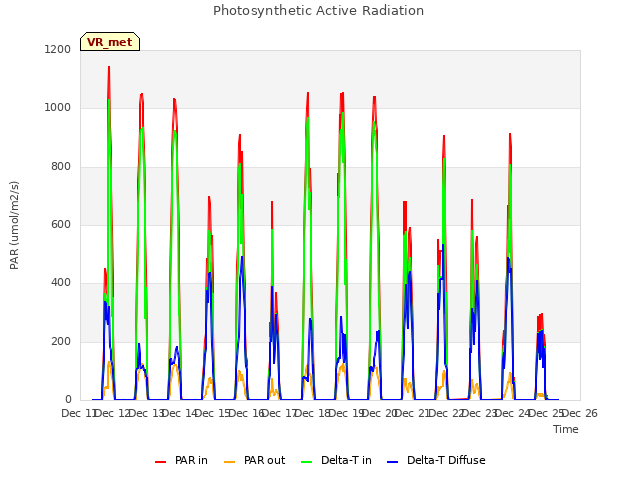 plot of Photosynthetic Active Radiation