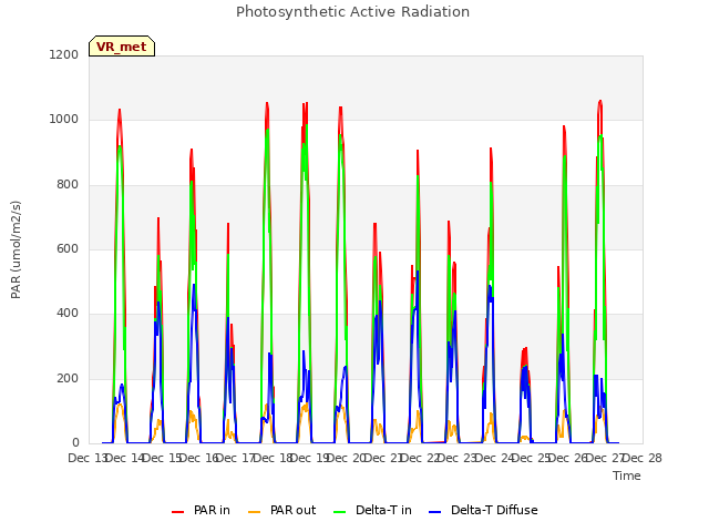 plot of Photosynthetic Active Radiation