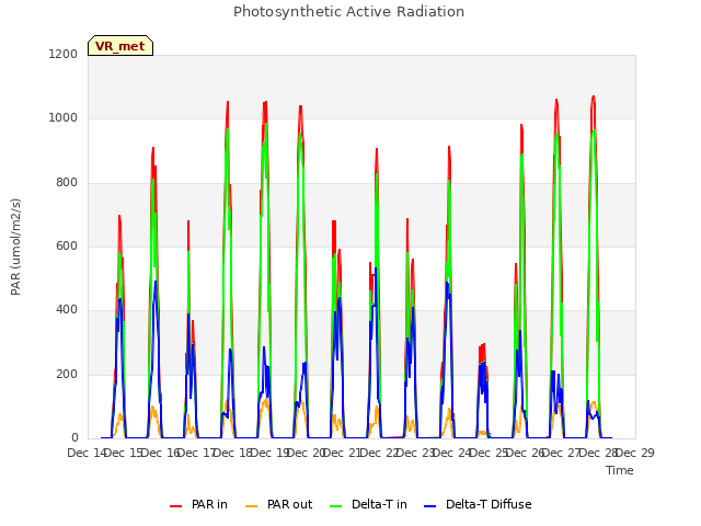 plot of Photosynthetic Active Radiation