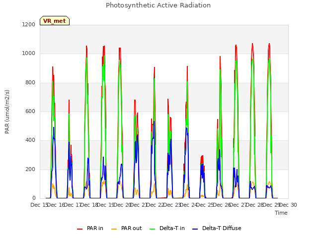 plot of Photosynthetic Active Radiation