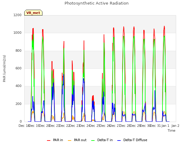 plot of Photosynthetic Active Radiation