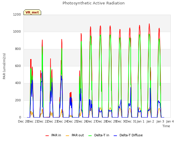 plot of Photosynthetic Active Radiation