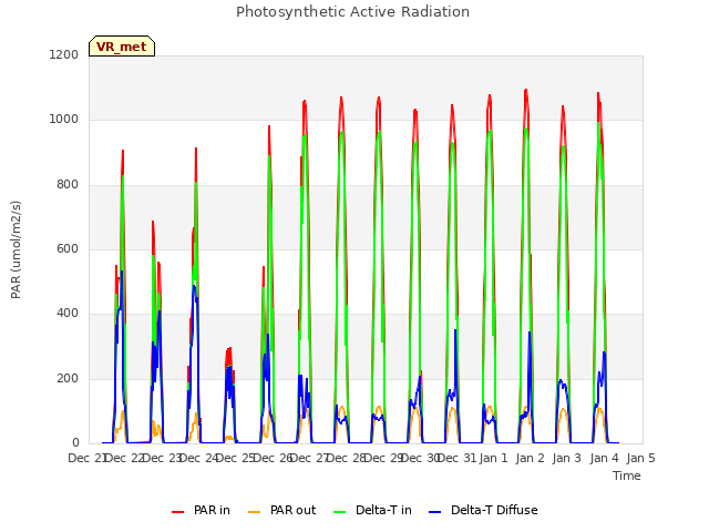 plot of Photosynthetic Active Radiation