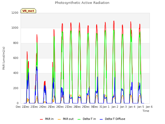 plot of Photosynthetic Active Radiation