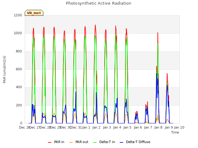 plot of Photosynthetic Active Radiation