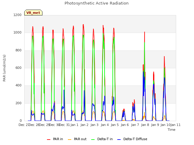 plot of Photosynthetic Active Radiation
