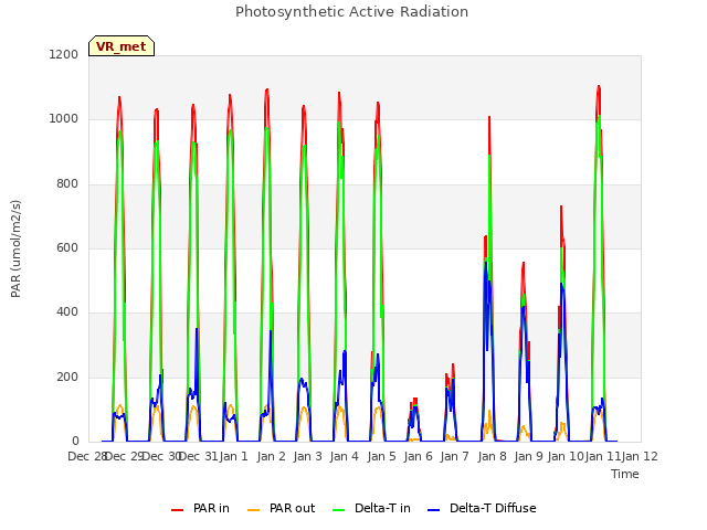 plot of Photosynthetic Active Radiation