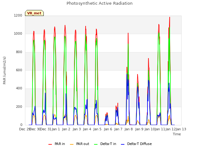 plot of Photosynthetic Active Radiation