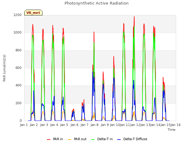 plot of Photosynthetic Active Radiation