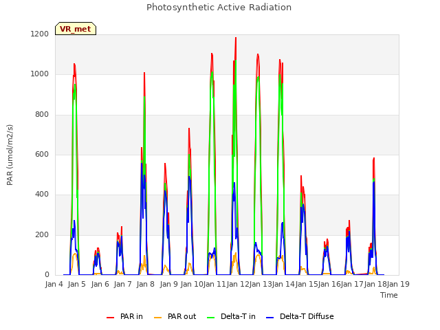 plot of Photosynthetic Active Radiation