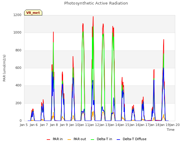 plot of Photosynthetic Active Radiation