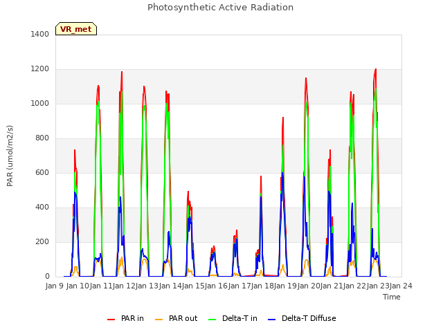 plot of Photosynthetic Active Radiation