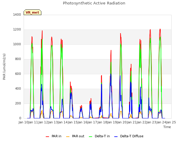 plot of Photosynthetic Active Radiation