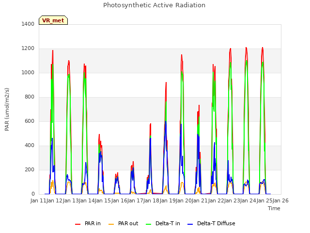 plot of Photosynthetic Active Radiation