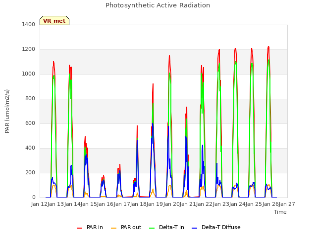 plot of Photosynthetic Active Radiation