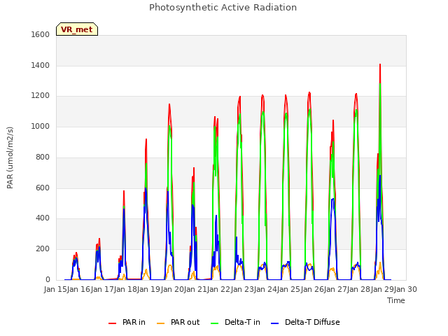 plot of Photosynthetic Active Radiation