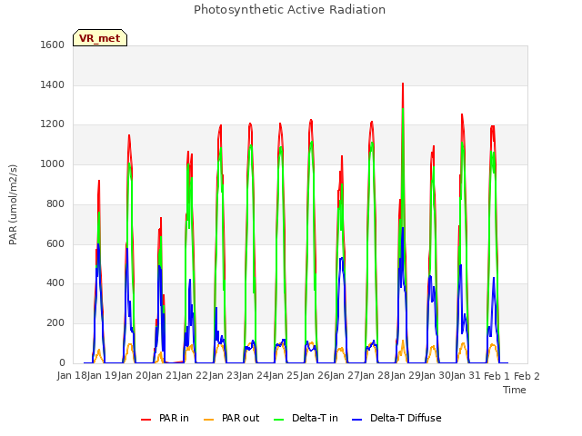 plot of Photosynthetic Active Radiation