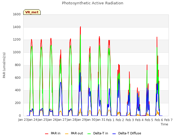 plot of Photosynthetic Active Radiation