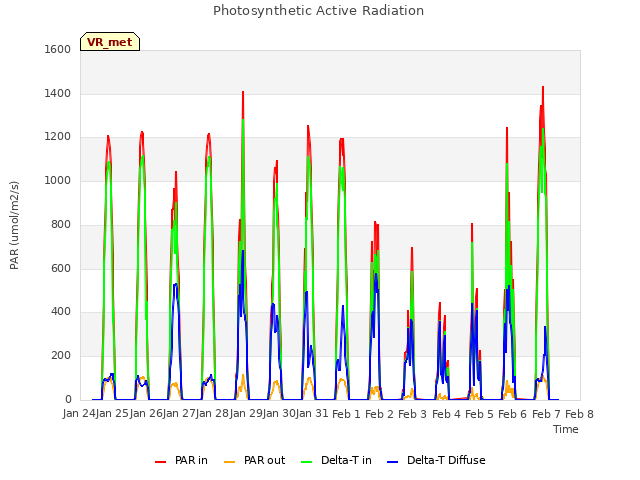 plot of Photosynthetic Active Radiation