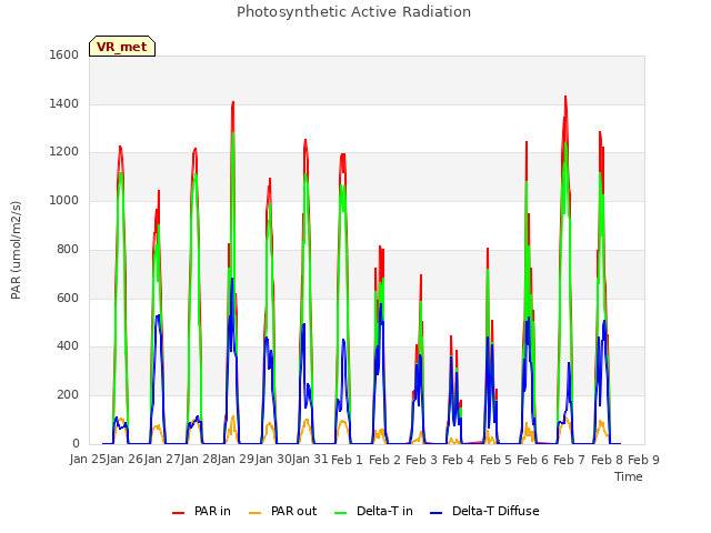 plot of Photosynthetic Active Radiation