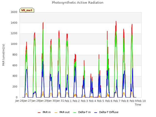 plot of Photosynthetic Active Radiation