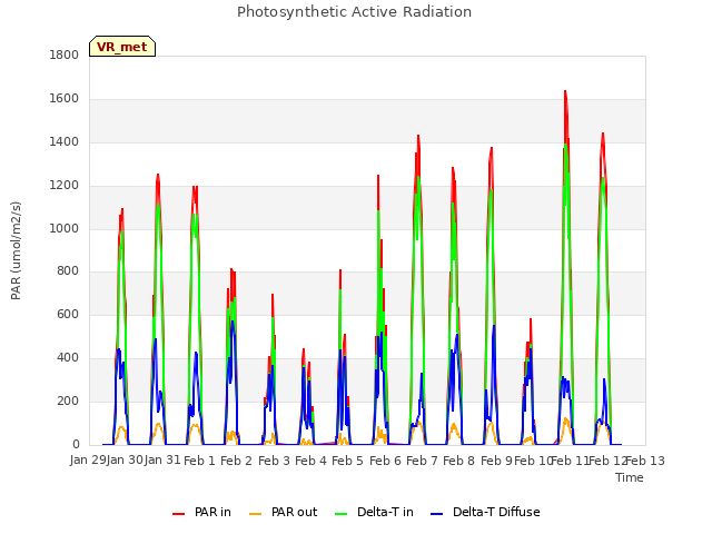 plot of Photosynthetic Active Radiation