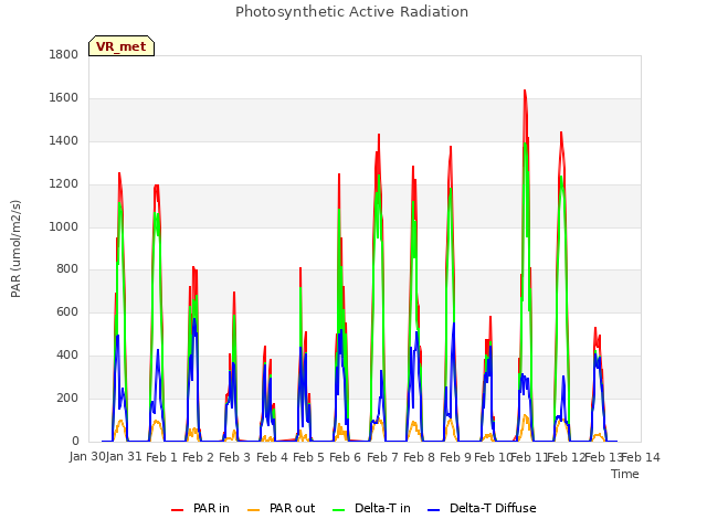 plot of Photosynthetic Active Radiation