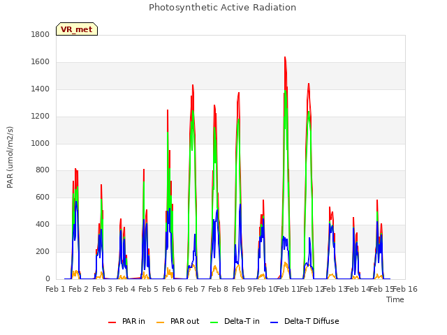 plot of Photosynthetic Active Radiation