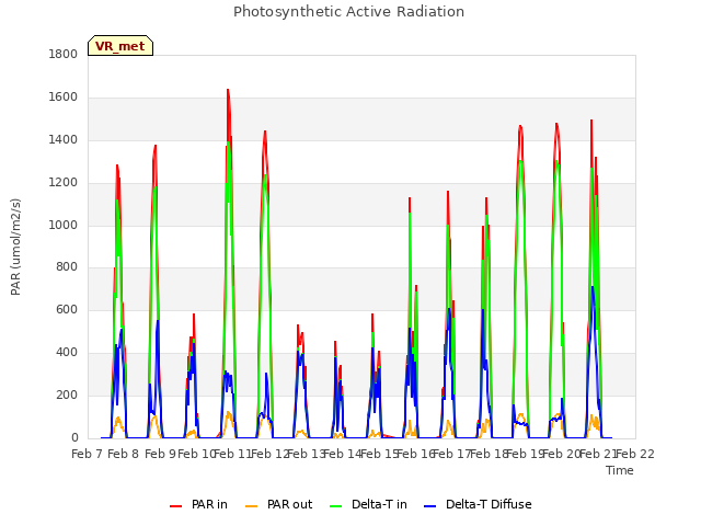 plot of Photosynthetic Active Radiation