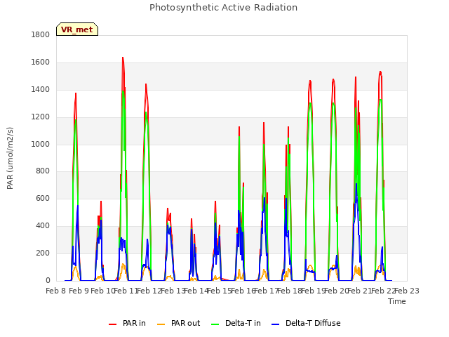 plot of Photosynthetic Active Radiation